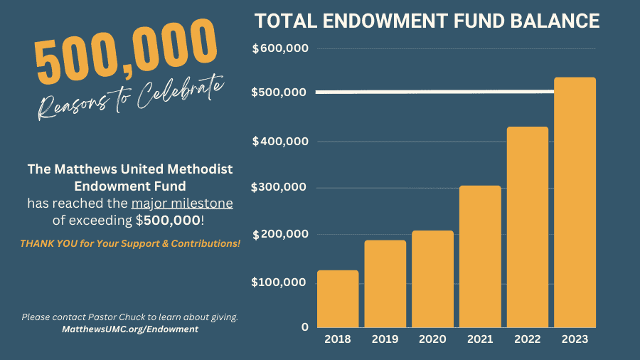 https://matthewsumc.org/wp-content/uploads/2023/06/Total-Endowment-Fund-Balance-900%C3%97-506-6-22-23.png