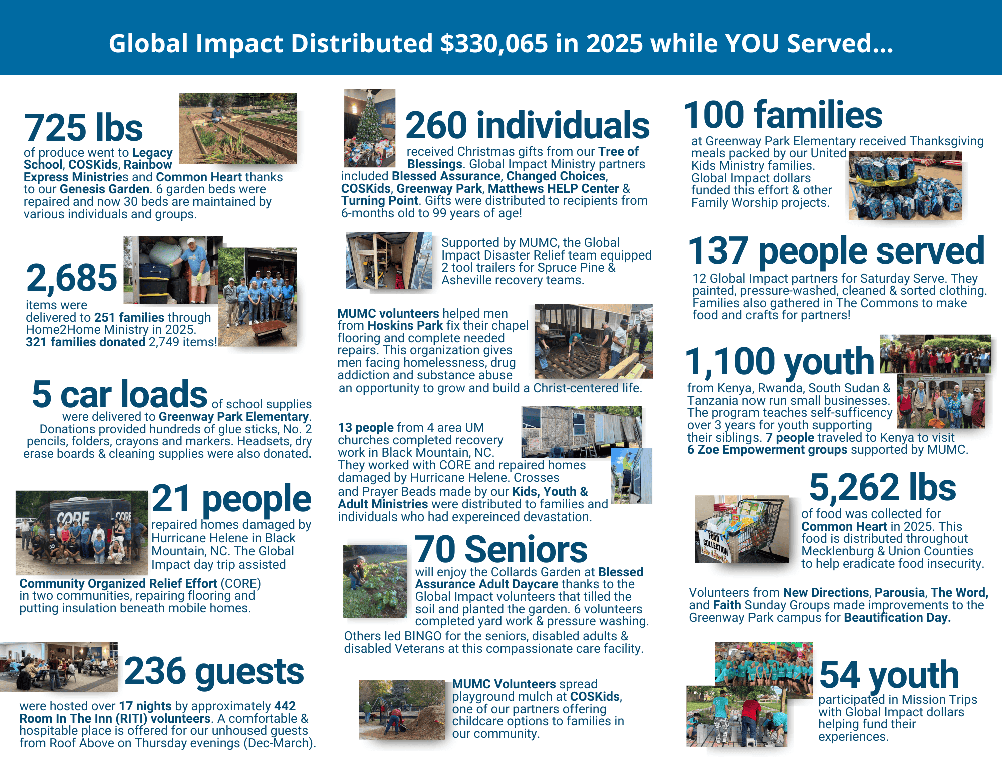 Missions Distributions in 2024